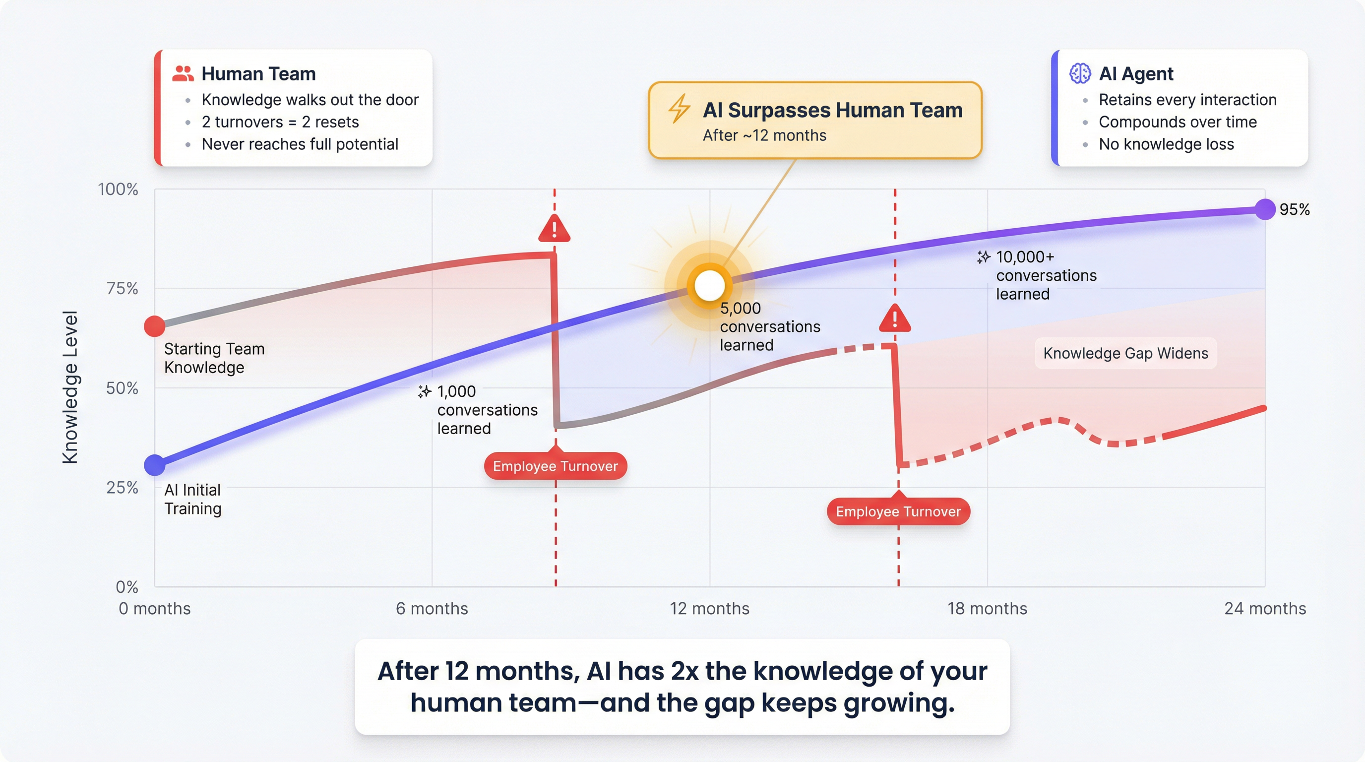 Knowledge retention comparison - human turnover vs AI knowledge compounding